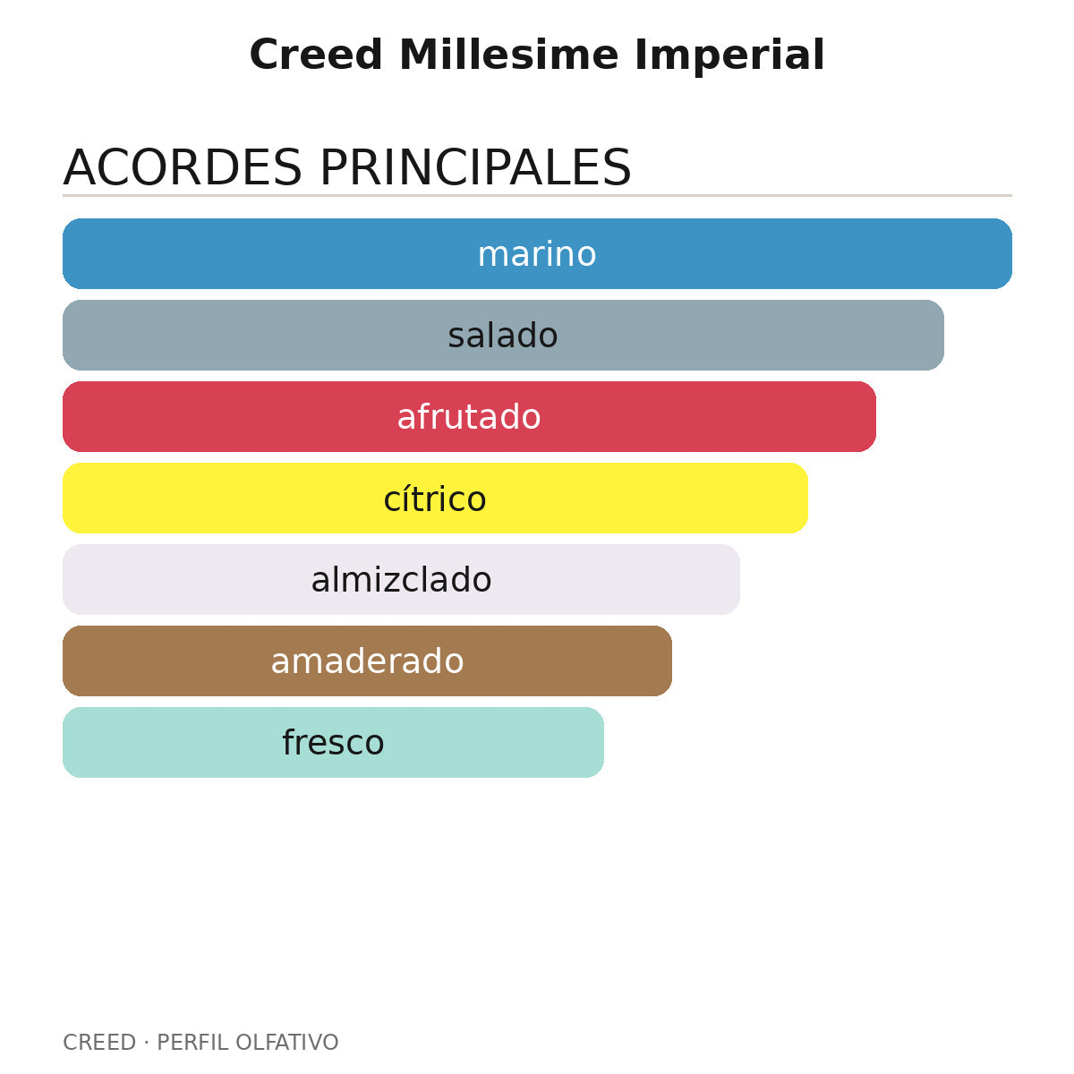 Creed Millesime Imperial