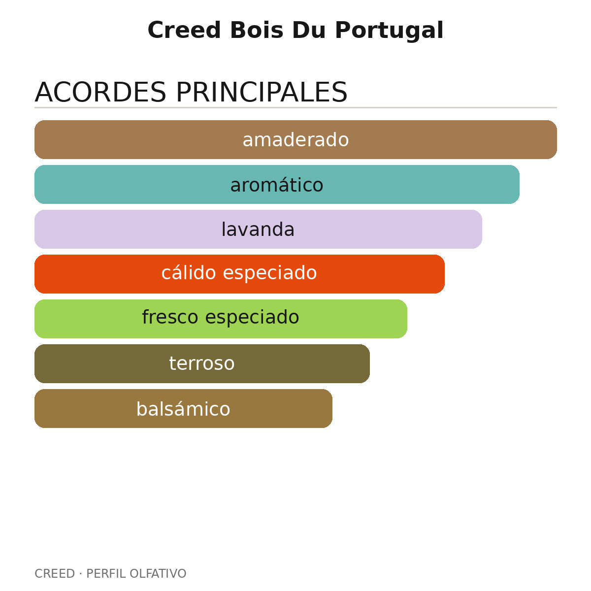 Creed Bois Du Portugal
