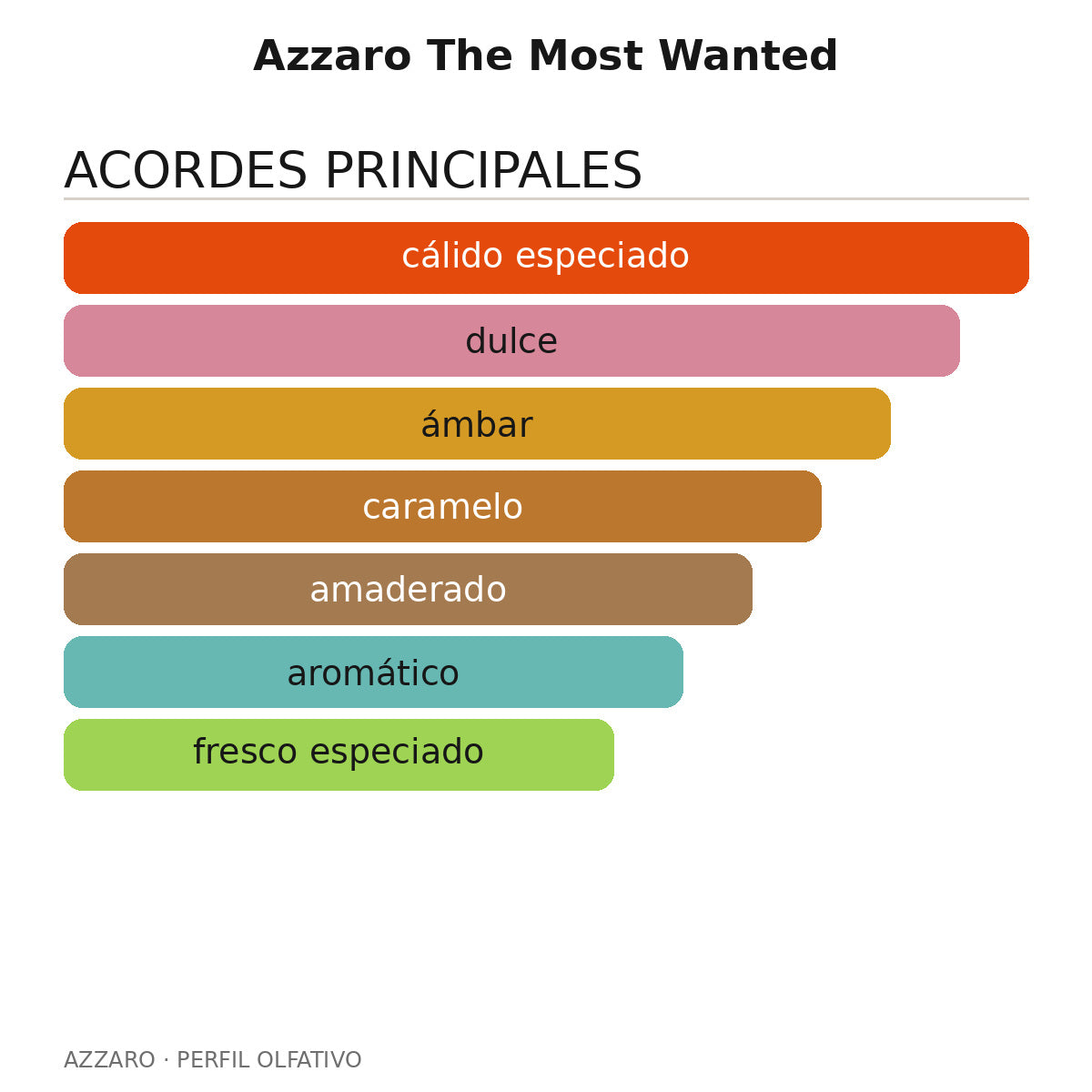 Azzaro The Most Wanted