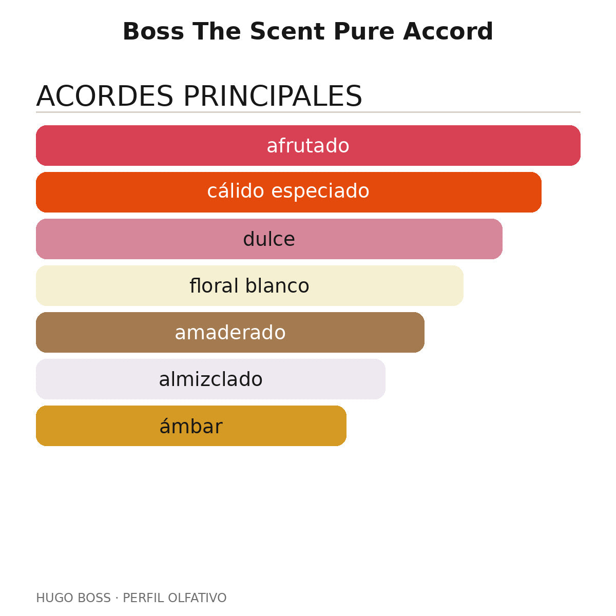 Boss The Scent Pure Accord
