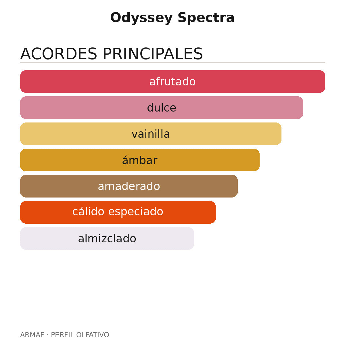 Odyssey Spectra